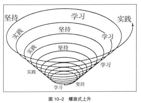 螺旋式上升|事物发展总是螺旋式上升”哲学理解